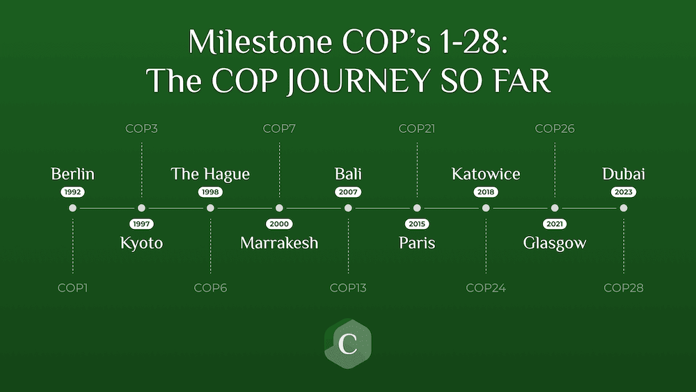 Milestone COP’s 1-28: The COP JOURNEY SO FAR