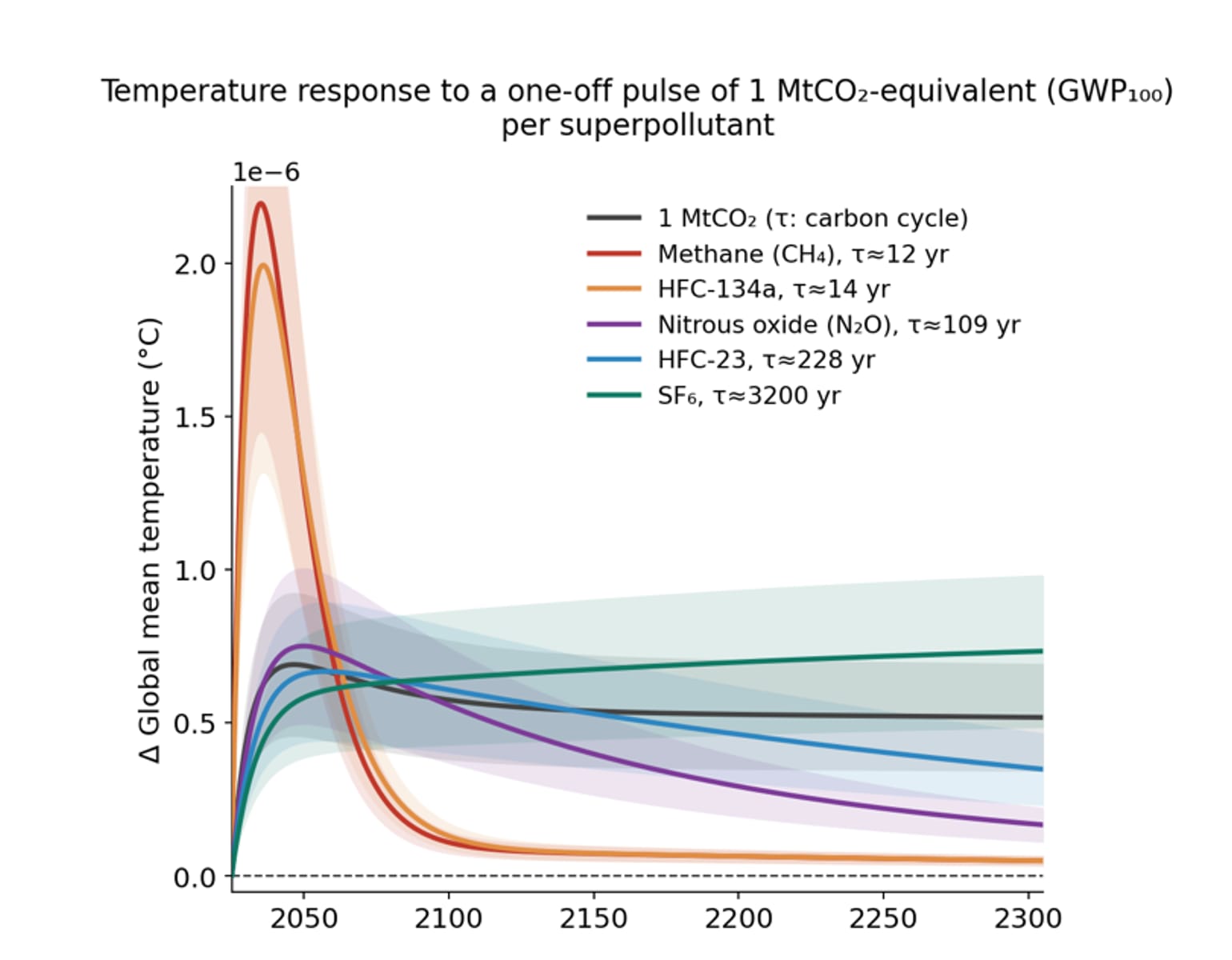 Line chart showing the global mean temperature response over time to a one-off pulse of 1 MtCO2-equivalent (GWP100) for each superpollutant — methane and HFC-134a spike sharply then decay within decades, while nitrous oxide, HFC-23 and SF6 persist far longer, compared against the CO2 baseline.